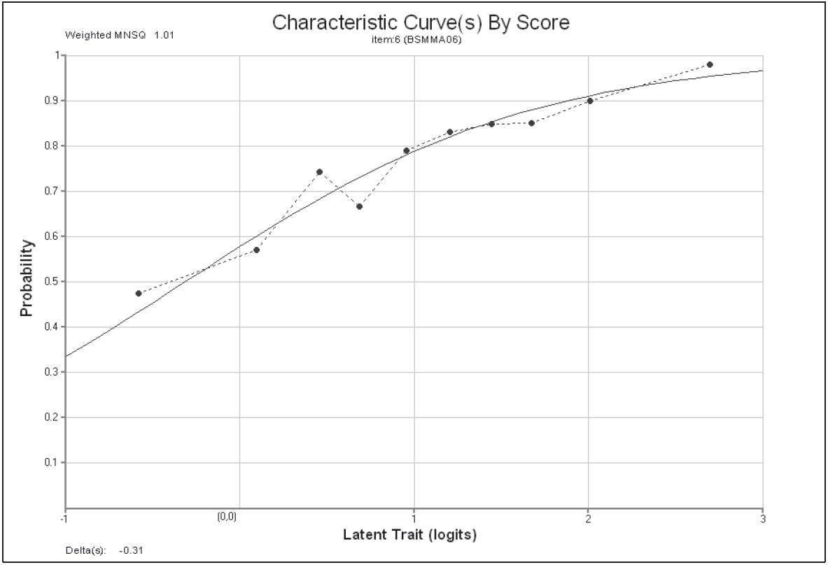 Modelled and Empirical Item Characteristic Curves for Item 6