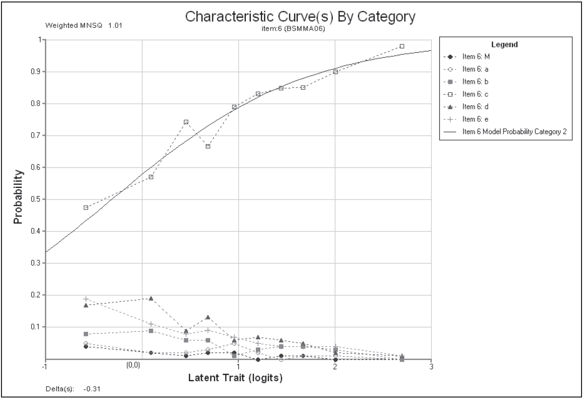Modelled and Empirical Category Characteristics Curves for Item 6