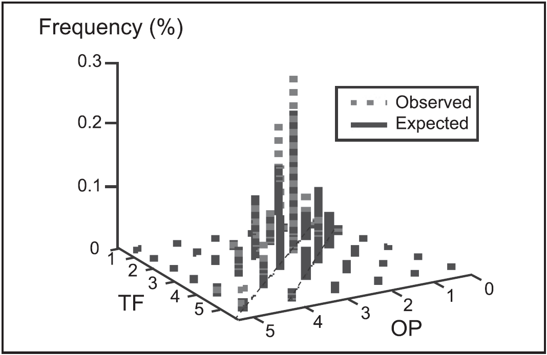 Observed Versus Expected Frequencies for Pairs of OP and TF Scores