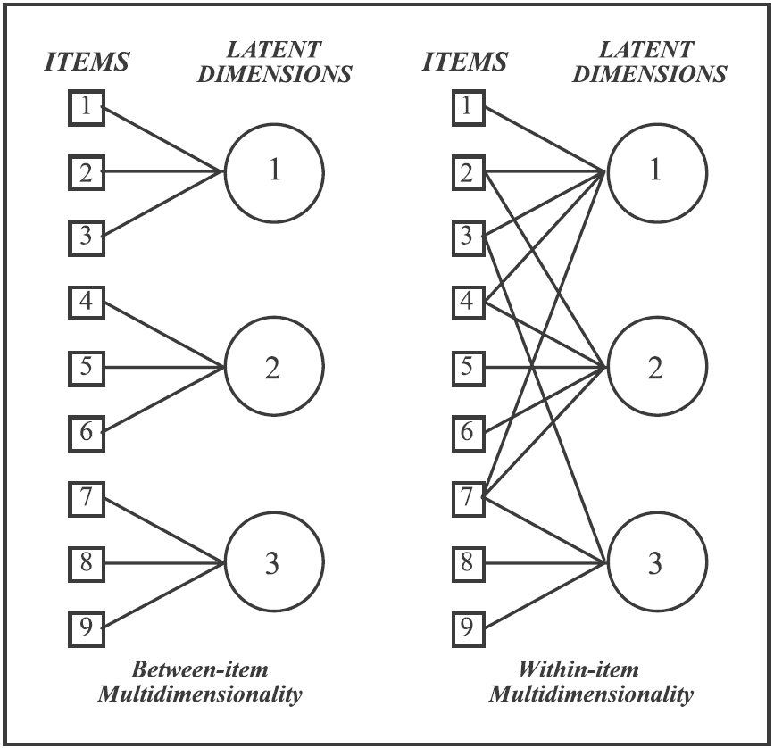 A Graphical Representation of Within-Item and Between-Item Multidimensionality