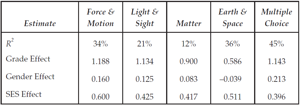 Effect Size Estimates for the Five-Dimensional Latent Multiple Regression