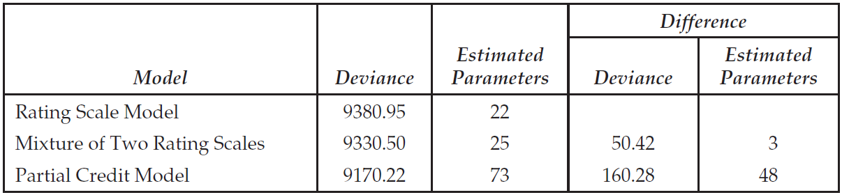 Deviance Statistics for the Three Models Fitted to the SEPUP Data