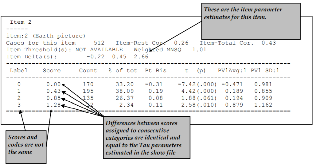 Extract of Item Analysis Printout for a Polytomously Scored Item Estimated with the Generalised Partial Credit Model