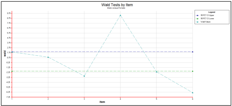 Wald test for standardised differences in item estimates between males and females